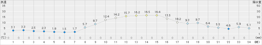 成田(>2016年12月21日)のアメダスグラフ