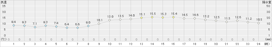 千葉(>2016年12月21日)のアメダスグラフ