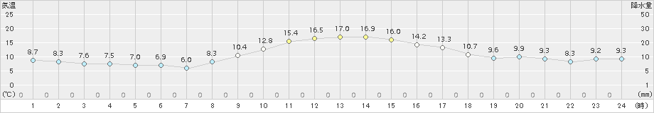 辻堂(>2016年12月21日)のアメダスグラフ