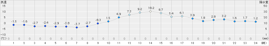 立科(>2016年12月21日)のアメダスグラフ