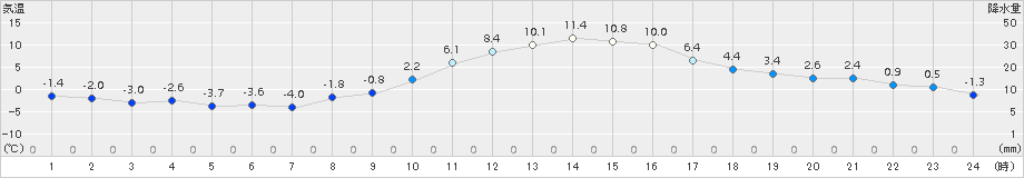 佐久(>2016年12月21日)のアメダスグラフ