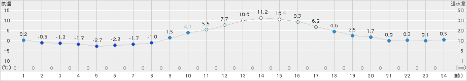 伊那(>2016年12月21日)のアメダスグラフ