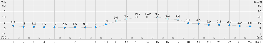 南木曽(>2016年12月21日)のアメダスグラフ