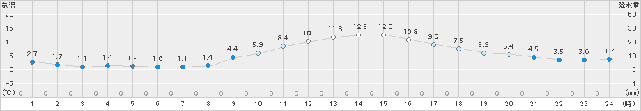 勝沼(>2016年12月21日)のアメダスグラフ