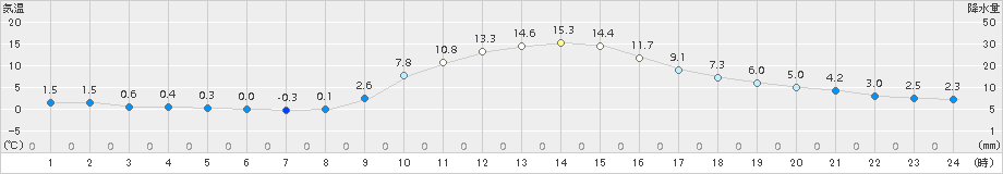 大月(>2016年12月21日)のアメダスグラフ