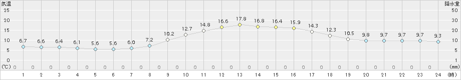 富士(>2016年12月21日)のアメダスグラフ