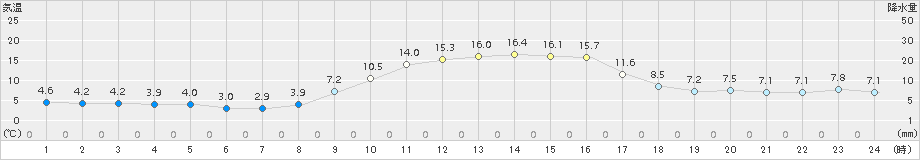 豊田(>2016年12月21日)のアメダスグラフ