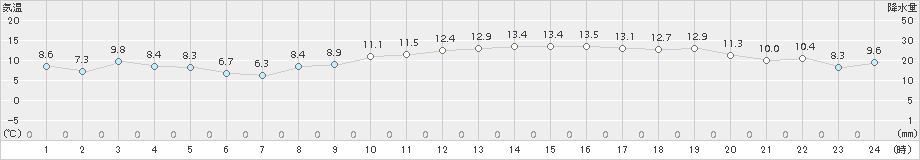 セントレア(>2016年12月21日)のアメダスグラフ