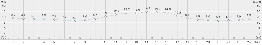 南知多(>2016年12月21日)のアメダスグラフ