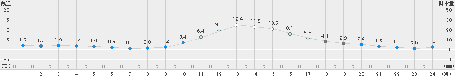 神岡(>2016年12月21日)のアメダスグラフ