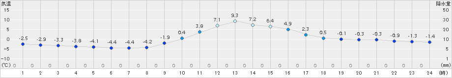 宮之前(>2016年12月21日)のアメダスグラフ