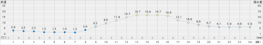 多治見(>2016年12月21日)のアメダスグラフ