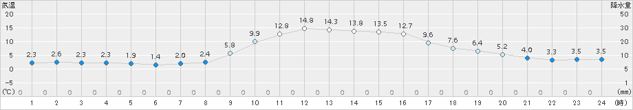 粥見(>2016年12月21日)のアメダスグラフ