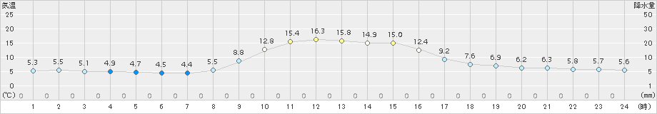 南伊勢(>2016年12月21日)のアメダスグラフ