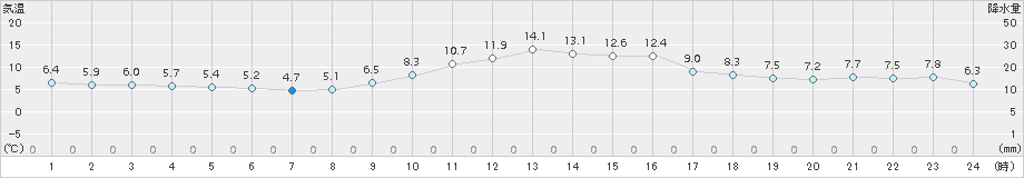 七尾(>2016年12月21日)のアメダスグラフ