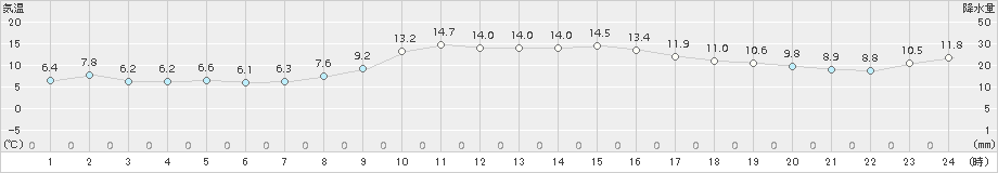 かほく(>2016年12月21日)のアメダスグラフ