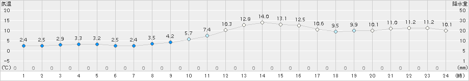 土山(>2016年12月21日)のアメダスグラフ