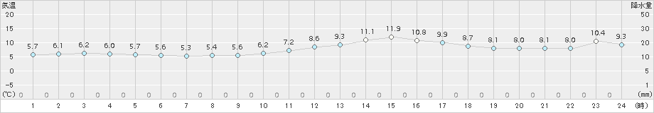 舞鶴(>2016年12月21日)のアメダスグラフ