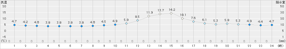 美山(>2016年12月21日)のアメダスグラフ