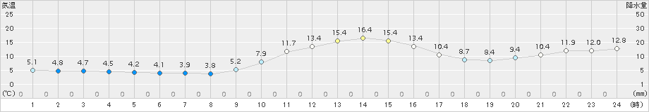 生野(>2016年12月21日)のアメダスグラフ
