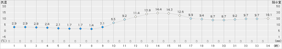 今岡(>2016年12月21日)のアメダスグラフ