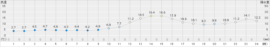 和気(>2016年12月21日)のアメダスグラフ