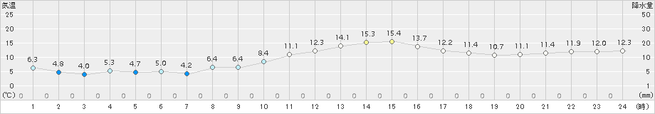 日応寺(>2016年12月21日)のアメダスグラフ