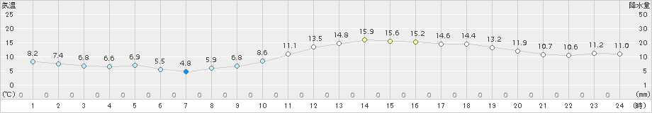 笠岡(>2016年12月21日)のアメダスグラフ