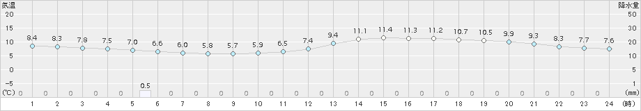 三次(>2016年12月21日)のアメダスグラフ