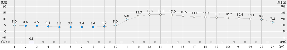 世羅(>2016年12月21日)のアメダスグラフ