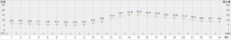 府中(>2016年12月21日)のアメダスグラフ