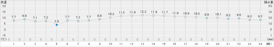 本郷(>2016年12月21日)のアメダスグラフ