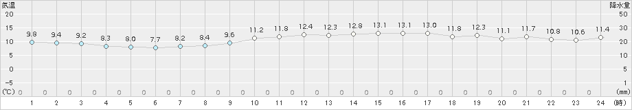 竹原(>2016年12月21日)のアメダスグラフ