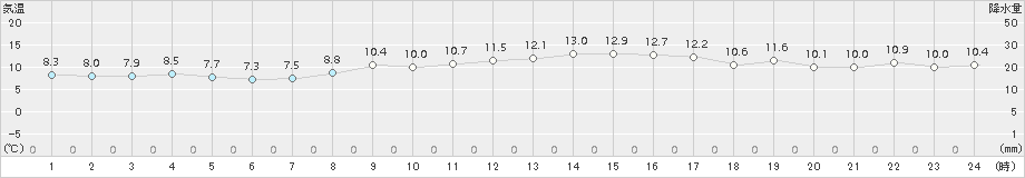 生口島(>2016年12月21日)のアメダスグラフ