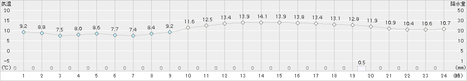 大竹(>2016年12月21日)のアメダスグラフ