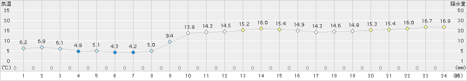 海士(>2016年12月21日)のアメダスグラフ