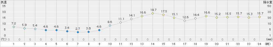 掛合(>2016年12月21日)のアメダスグラフ