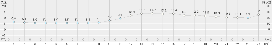 瑞穂(>2016年12月21日)のアメダスグラフ