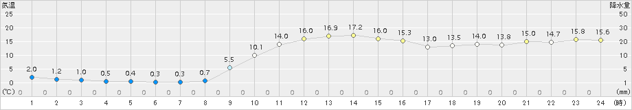 弥栄(>2016年12月21日)のアメダスグラフ