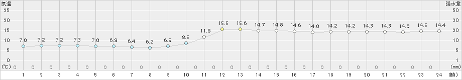 吉賀(>2016年12月21日)のアメダスグラフ