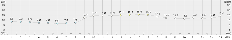 塩津(>2016年12月21日)のアメダスグラフ