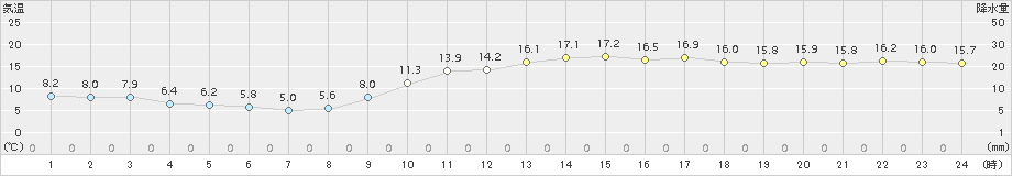 米子(>2016年12月21日)のアメダスグラフ