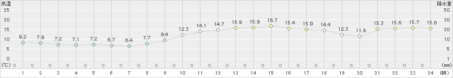 倉吉(>2016年12月21日)のアメダスグラフ