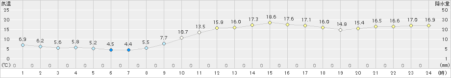 鳥取(>2016年12月21日)のアメダスグラフ