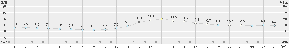 木頭(>2016年12月21日)のアメダスグラフ