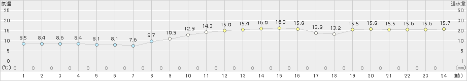 内海(>2016年12月21日)のアメダスグラフ