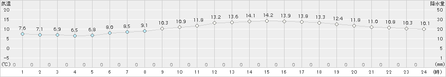 多度津(>2016年12月21日)のアメダスグラフ