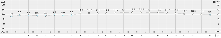 今治(>2016年12月21日)のアメダスグラフ