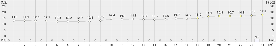 瀬戸(>2016年12月21日)のアメダスグラフ