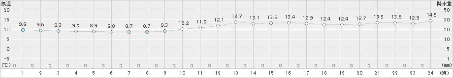 近永(>2016年12月21日)のアメダスグラフ